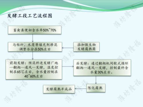 3萬噸豬糞粉狀有機(jī)肥