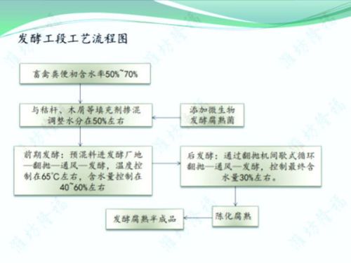 2萬噸牛（羊）糞粉狀生物有機肥